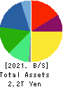 NIDEC CORPORATION Balance Sheet 2021年Mar期 NIDEC CORPORATION Balance Sheet 2021年3月期