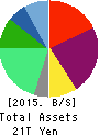 SoftBank Group Corp. Balance Sheet 2015年Mar期 SoftBank Group Corp. Balance Sheet 2015年3月期