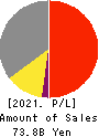 HOKUTO CORPORATION Profit and Loss Account 2021年Mar期 HOKUTO CORPORATION Profit and Loss Account 2021年3月期