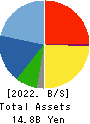 DAIKO TSUSAN CO.,LTD. Balance Sheet 2022年May期 DAIKO TSUSAN CO.,LTD. Balance Sheet 2022年5月期