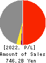 Hankyu Hanshin Holdings,Inc. Profit and Loss Account 2022年Mar期 Hankyu Hanshin Holdings,Inc. Profit and Loss Account 2022年3月期