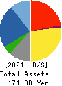 SANKI ENGINEERING CO.,LTD. Balance Sheet 2021年Mar期 SANKI ENGINEERING CO.,LTD. Balance Sheet 2021年3月期