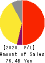 Premium Water Holdings, Inc. Profit and Loss Account 2023年Mar期 Premium Water Holdings, Inc. Profit and Loss Account 2023年3月期