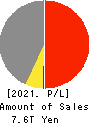 ENEOS Holdings, Inc. Profit and Loss Account 2021年Mar期 ENEOS Holdings, Inc. Profit and Loss Account 2021年3月期