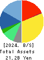 RAKUS Co.,Ltd. Balance Sheet 2024年Mar期 RAKUS Co.,Ltd. Balance Sheet 2024年3月期
