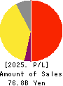 Premium Water Holdings, Inc. Profit and Loss Account 2025年Mar期 Premium Water Holdings, Inc. Profit and Loss Account 2025年3月期
