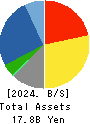 SANKYO KASEI CORPORATION Balance Sheet 2024年3月期