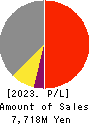 TOKAI SOFT CO.,LTD. Profit and Loss Account 2023年May期 TOKAI SOFT CO.,LTD. Profit and Loss Account 2023年5月期