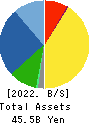 JAPAN MATERIAL Co.,Ltd. Balance Sheet 2022年Mar期 JAPAN MATERIAL Co.,Ltd. Balance Sheet 2022年3月期
