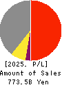Mitsubishi Gas Chemical Company, Inc. Profit and Loss Account 2025年Mar期 Mitsubishi Gas Chemical Company, Inc. Profit and Loss Account 2025年3月期