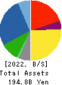 DAIHEN CORPORATION Balance Sheet 2022年Mar期 DAIHEN CORPORATION Balance Sheet 2022年3月期