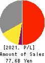 ZOJIRUSHI CORPORATION Profit and Loss Account 2021年11月期