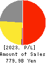 ZENSHO HOLDINGS CO.,LTD. Profit and Loss Account 2023年Mar期 ZENSHO HOLDINGS CO.,LTD. Profit and Loss Account 2023年3月期