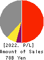 NICHIREKI GROUP CO., LTD. Profit and Loss Account 2022年Mar期 NICHIREKI GROUP CO., LTD. Profit and Loss Account 2022年3月期