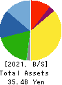 YAMAICHI ELECTRONICS CO.,LTD. Balance Sheet 2021年Mar期 YAMAICHI ELECTRONICS CO.,LTD. Balance Sheet 2021年3月期