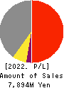 Japan Hospice Holdings Inc. Profit and Loss Account 2022年Dec期 Japan Hospice Holdings Inc. Profit and Loss Account 2022年12月期