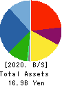 Japan Engine Corporation Balance Sheet 2020年3月期