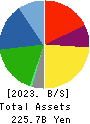 AISAN INDUSTRY CO.,LTD. Balance Sheet 2023年Mar期 AISAN INDUSTRY CO.,LTD. Balance Sheet 2023年3月期