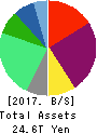 SoftBank Group Corp. Balance Sheet 2017年Mar期 SoftBank Group Corp. Balance Sheet 2017年3月期
