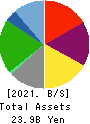 Genki Global Dining Concepts Corporation Balance Sheet 2021年Mar期 Genki Global Dining Concepts Corporation Balance Sheet 2021年3月期