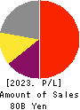 MITSUI MATSUSHIMA HOLDINGS CO., LTD. Profit and Loss Account 2023年Mar期 MITSUI MATSUSHIMA HOLDINGS CO., LTD. Profit and Loss Account 2023年3月期