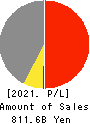 Furukawa Electric Co., Ltd. Profit and Loss Account 2021年Mar期 Furukawa Electric Co., Ltd. Profit and Loss Account 2021年3月期