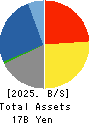 SHOEI YAKUHIN CO.,LTD. Balance Sheet 2025年3月期