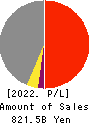Toyo Seikan Group Holdings, Ltd. Profit and Loss Account 2022年Mar期 Toyo Seikan Group Holdings, Ltd. Profit and Loss Account 2022年3月期
