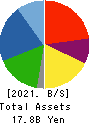 KYOSHA CO.,LTD. Balance Sheet 2021年Mar期 KYOSHA CO.,LTD. Balance Sheet 2021年3月期