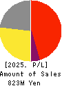 Softfront Holdings Profit and Loss Account 2025年Mar期 Softfront Holdings Profit and Loss Account 2025年3月期