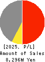 ALMETAX MANUFACTURING CO.,LTD. Profit and Loss Account 2025年Mar期 ALMETAX MANUFACTURING CO.,LTD. Profit and Loss Account 2025年3月期