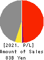 NIHON PLAST CO.,LTD. Profit and Loss Account 2021年3月期
