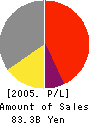 MITSUBISHI CABLE INDUSTRIES,LTD. Profit and Loss Account 2005年3月期