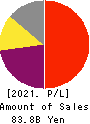 OBIC Co.,Ltd. Profit and Loss Account 2021年3月期