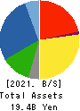 SANEI LTD. Balance Sheet 2021年Mar期 SANEI LTD. Balance Sheet 2021年3月期