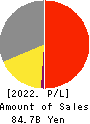 FURUNO ELECTRIC CO.,LTD. Profit and Loss Account 2022年2月期