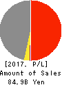 TOKYO SANGYO CO.,LTD. Profit and Loss Account 2017年Mar期 TOKYO SANGYO CO.,LTD. Profit and Loss Account 2017年3月期