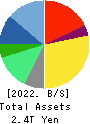 Recruit Holdings Co.,Ltd. Balance Sheet 2022年Mar期 Recruit Holdings Co.,Ltd. Balance Sheet 2022年3月期