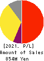 Brains Technology,Inc. Profit and Loss Account 2021年7月期