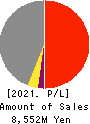 TOHBU NETWORK CO.,LTD. Profit and Loss Account 2021年3月期