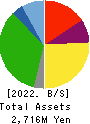 Y.S.FOOD CO.,LTD. Balance Sheet 2022年3月期