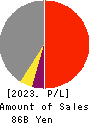 MITANI SEKISAN CO.,LTD. Profit and Loss Account 2023年Mar期 MITANI SEKISAN CO.,LTD. Profit and Loss Account 2023年3月期