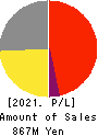 Vector HOLDINGS Inc. Profit and Loss Account 2021年Mar期 Vector HOLDINGS Inc. Profit and Loss Account 2021年3月期