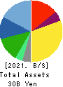 TOHTO SUISAN CO.,LTD. Balance Sheet 2021年Mar期 TOHTO SUISAN CO.,LTD. Balance Sheet 2021年3月期