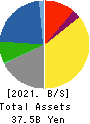 SAC’S BAR HOLDINGS INC. Balance Sheet 2021年Mar期 SAC’S BAR HOLDINGS INC. Balance Sheet 2021年3月期
