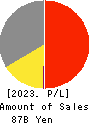 ASAHI BROADCASTING GROUP HOLDINGS CORP. Profit and Loss Account 2023年Mar期 ASAHI BROADCASTING GROUP HOLDINGS CORP. Profit and Loss Account 2023年3月期