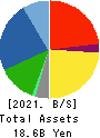 NEW ART HOLDINGS Co., Ltd. Balance Sheet 2021年Mar期 NEW ART HOLDINGS Co., Ltd. Balance Sheet 2021年3月期