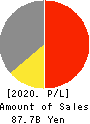 Chugoku Marine Paints, Ltd. Profit and Loss Account 2020年3月期