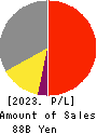 SHIFT Inc. Profit and Loss Account 2023年8月期