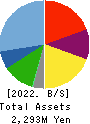 General Oyster,Inc. Balance Sheet 2022年Mar期 General Oyster,Inc. Balance Sheet 2022年3月期
